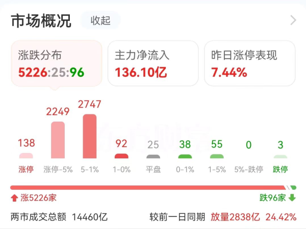 最可靠的股票配资 涨疯！踏空的懵了 5000亿巨头都在连板