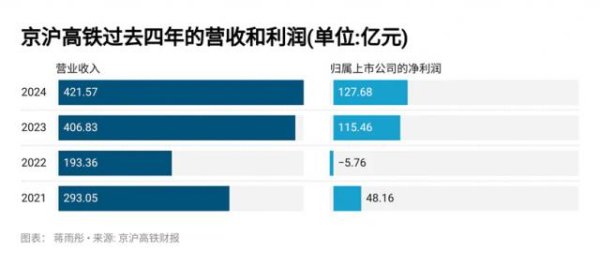 股票网炒股配资开户 中国最赚钱高铁：员工仅86人，收“过路费”比运人更赚钱