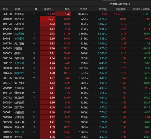 国内最靠谱的配资公司 汇金系券商股领涨！能否上车？